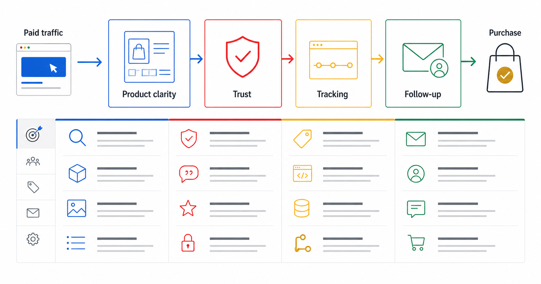 DreamUp revenue-system review path from paid traffic through product clarity, trust, tracking, follow-up, and purchase